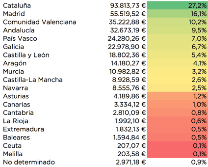Comercio interacional español. Ranking de comunidades.